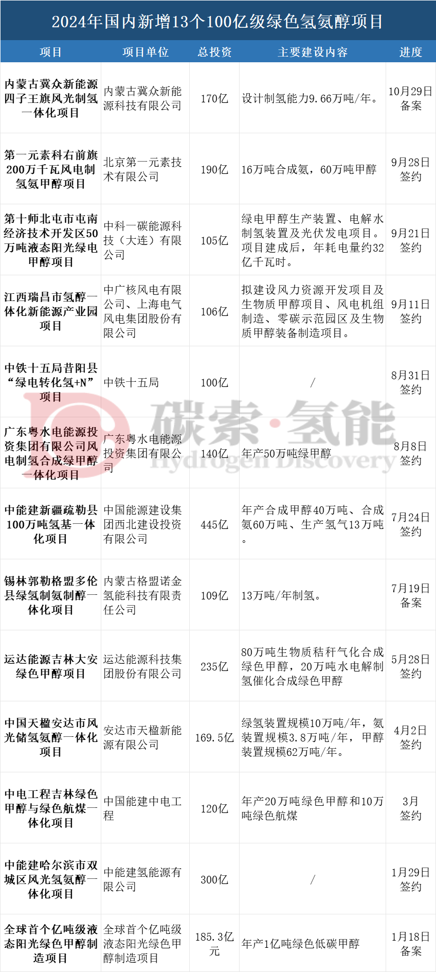 2024年国内新增13个100亿级绿色氢氨醇项目