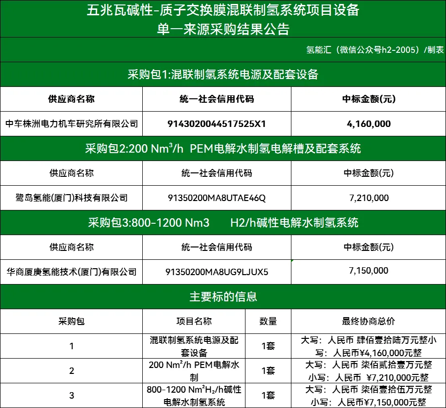 共1852万！中车株洲、鹭岛氢能、华商厦庚氢能中标制氢系统采购项目