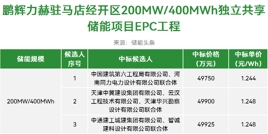 中标 | 1.202~1.248元/Wh！588MWh储能EPC项目中标候选人公示