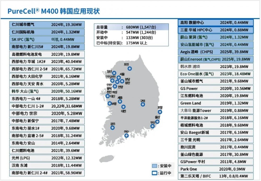 斗山中标127MW义务化氢燃料电池发电项目，独占73%