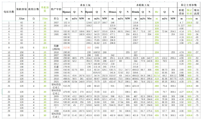 抽水蓄能水泵水轮机比转速选择