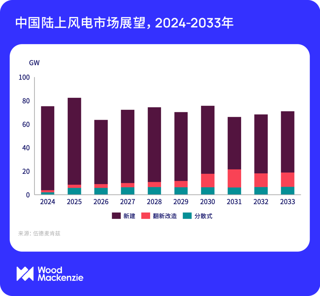  中国陆上风电市场展望，2024-2033年
