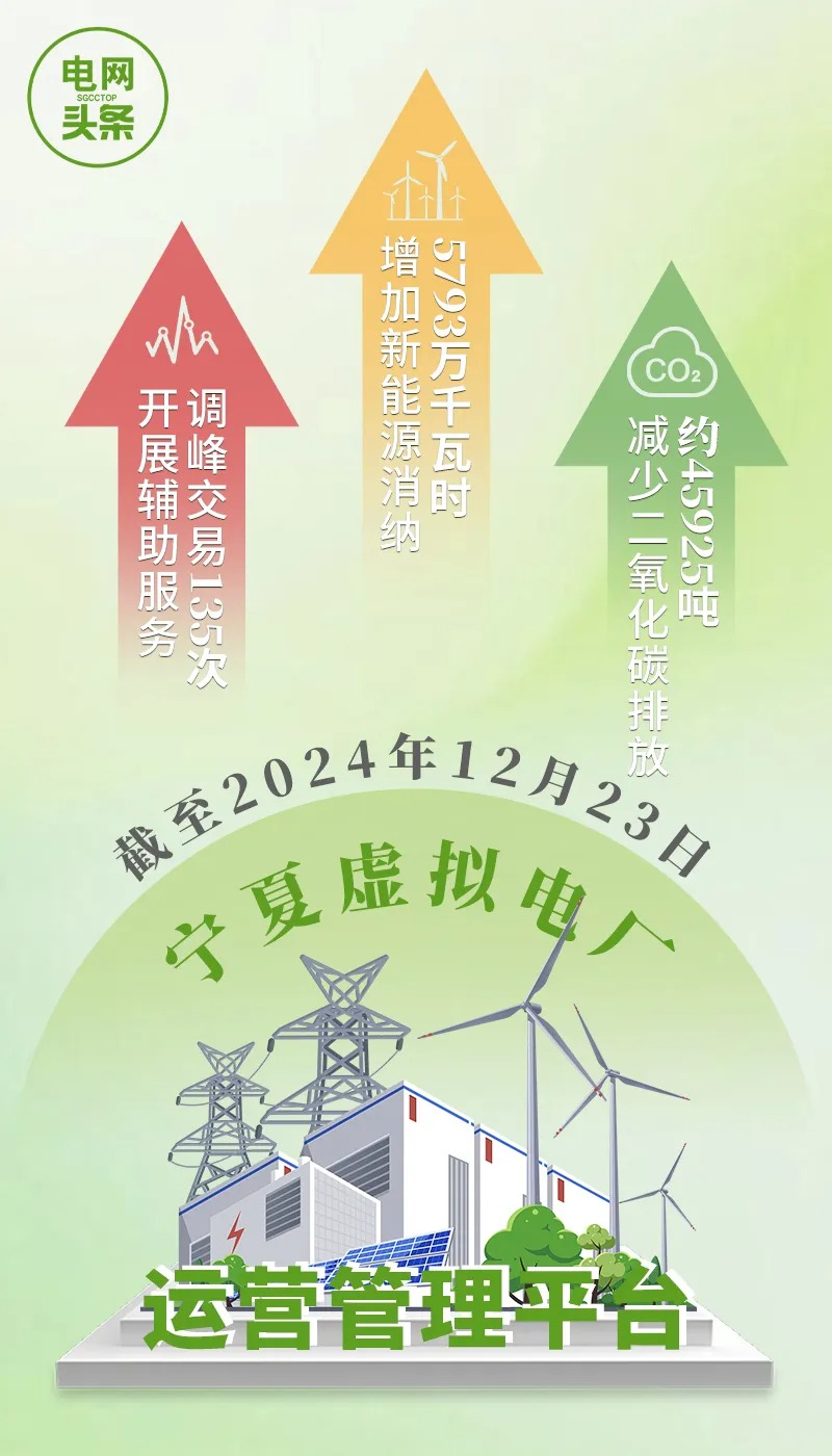 宁夏：虚拟电厂“大管家”，调峰保供作用大