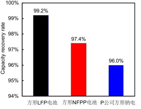 焦磷酸磷酸铁钠基钠离子电池日历老化容量衰减机理研究
