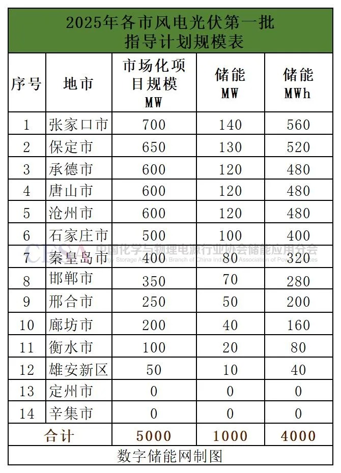 或配储4GWh，河北开启2025年第一批5GW风光项目申报开启