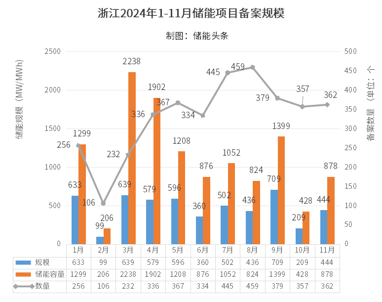 1-11月备案5.2GW/12.31GWh！浙江省11月储能项目备案清单出炉！（附项目名单）