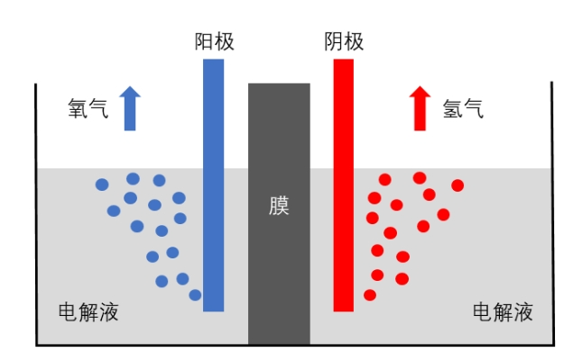科普 | 什么是电解槽？