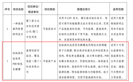鹭岛氢能“低铱高电流密度PEM制氢电解槽”入选福建省能源领域节能新产品推广目录！全省仅4项！