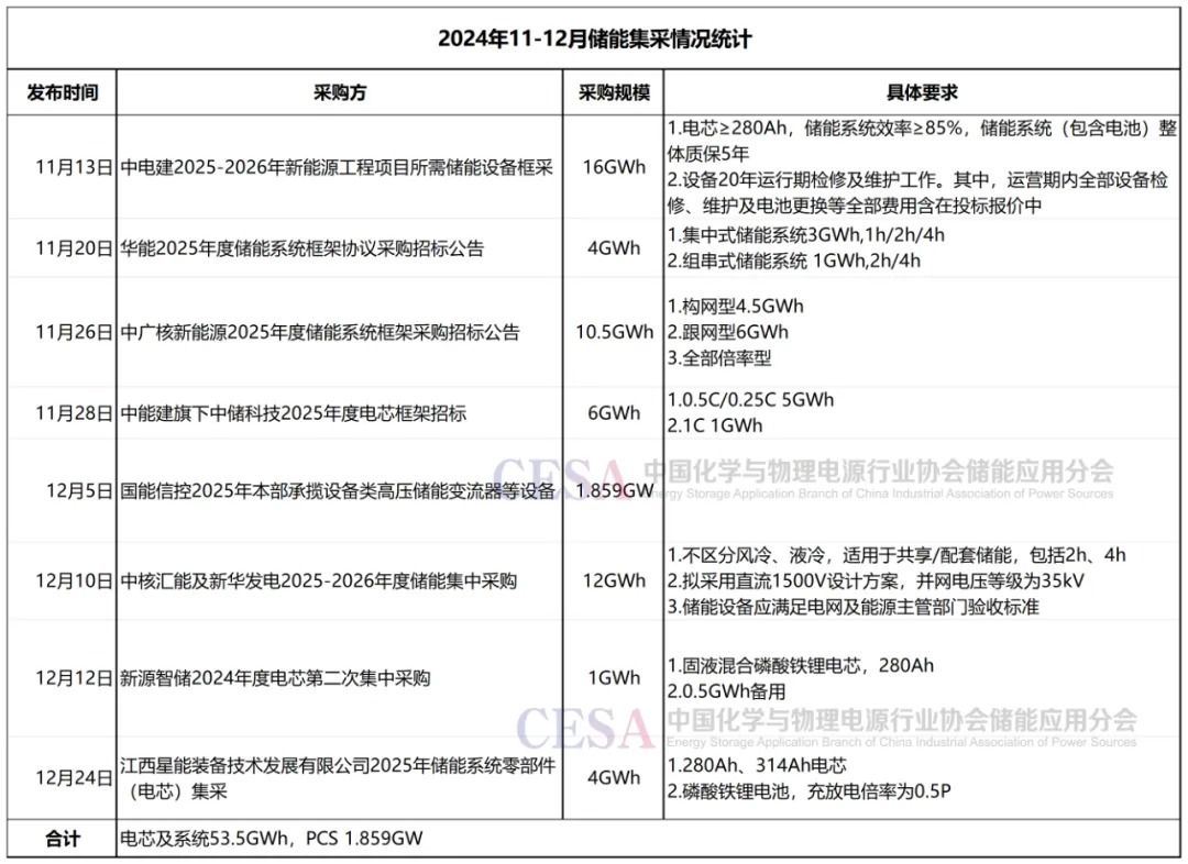 11-12月集采已超50GWh，2025年储能市场依旧火爆？