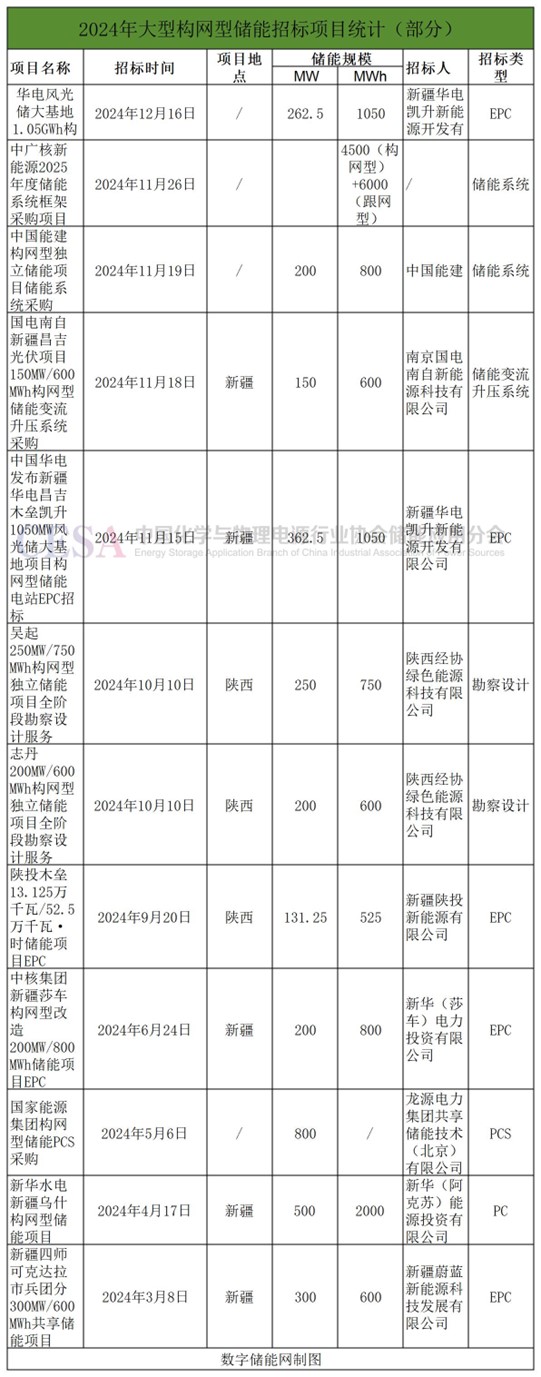 2024年终盘点③：招标容量超13GWh，构网型储能“强势”崛起