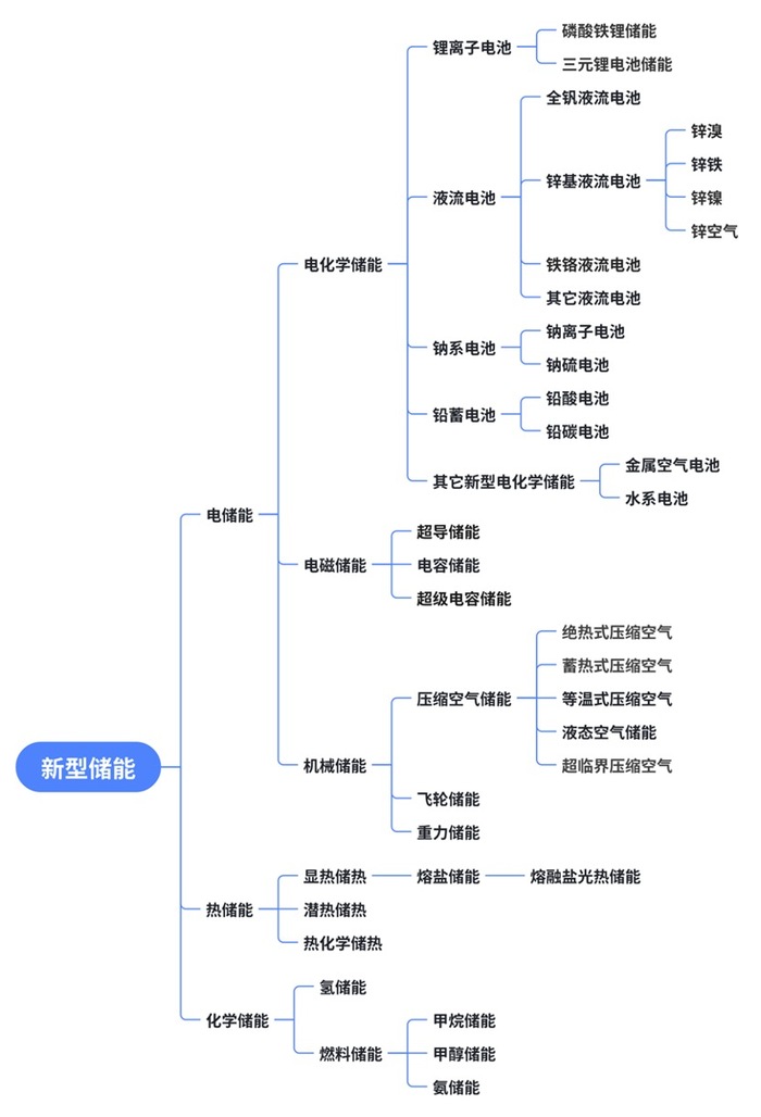 全球实现中和，风光储需多少？