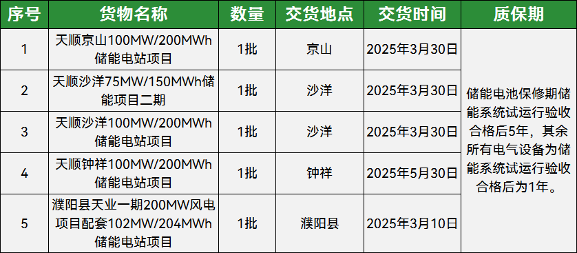 招标 | 最高限价0.63元/Wh！天顺风能477WM/954MWh储能系统集采招标