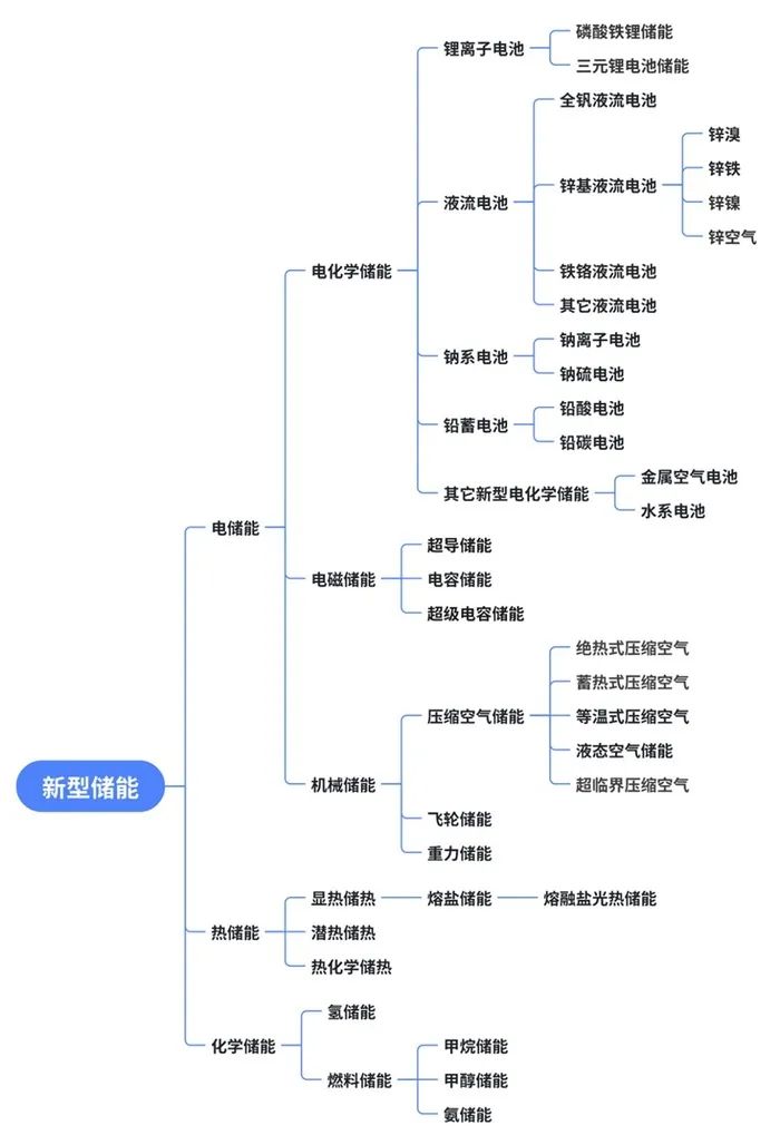 储能大战①：全球实现中和，风光储需多少？