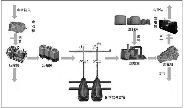 地下压气储能及建造关键工程问题研究进展