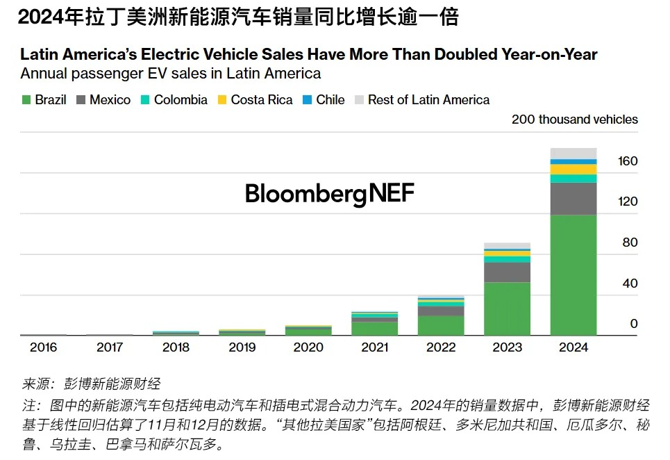 2024-2028年拉丁美洲新能源汽车市场展望