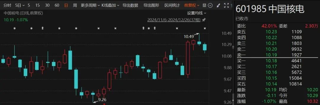 中国核电定增完成，社保基金重金参与