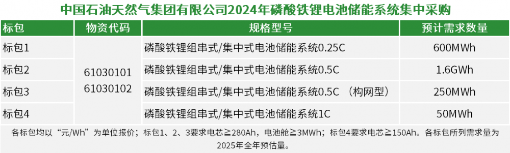 采购2.5GWh！中石油2024年磷酸铁锂电池储能系统集采