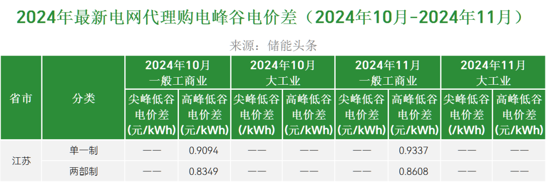 9.15GWh! 江苏11月407个储能备案项目汇总