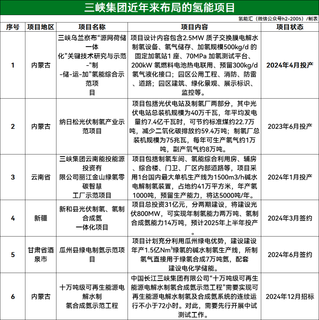 三峡集团重点布局氢能，本月10万吨绿氨项目招标！