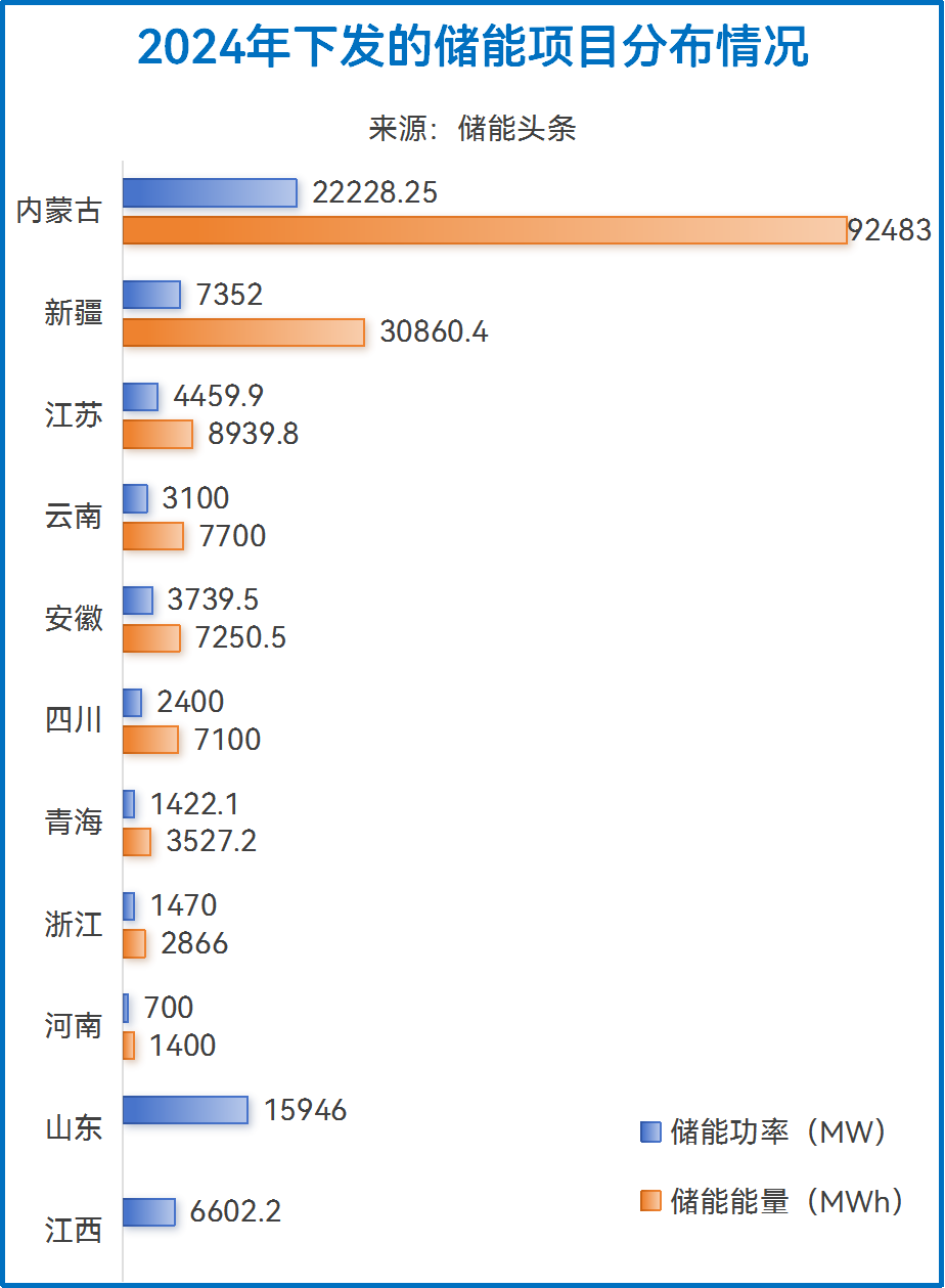 167.3GWh！2024年430个储能项目清单下发！远景/明阳/宝丰/新华水电/中能建/融和元储/中石油领衔