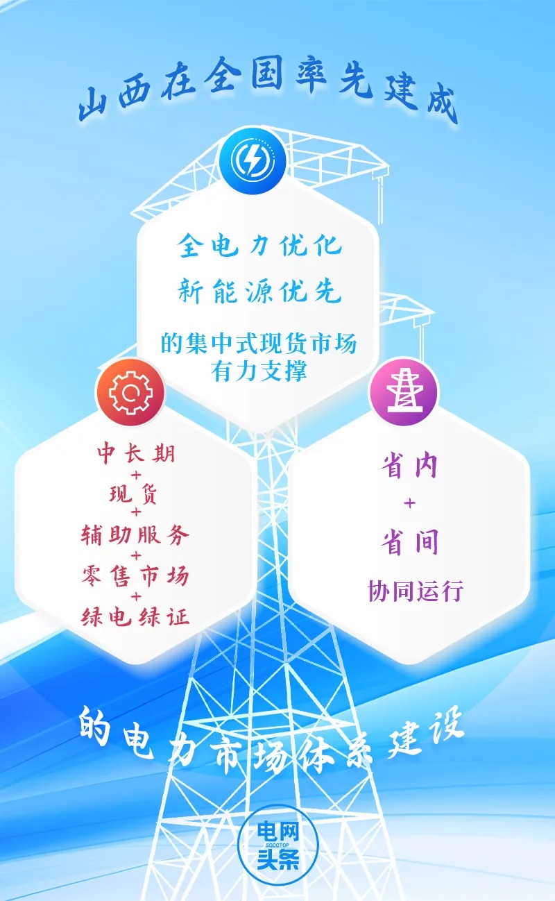 山西：省级电力现货市场第一个“吃螃蟹”