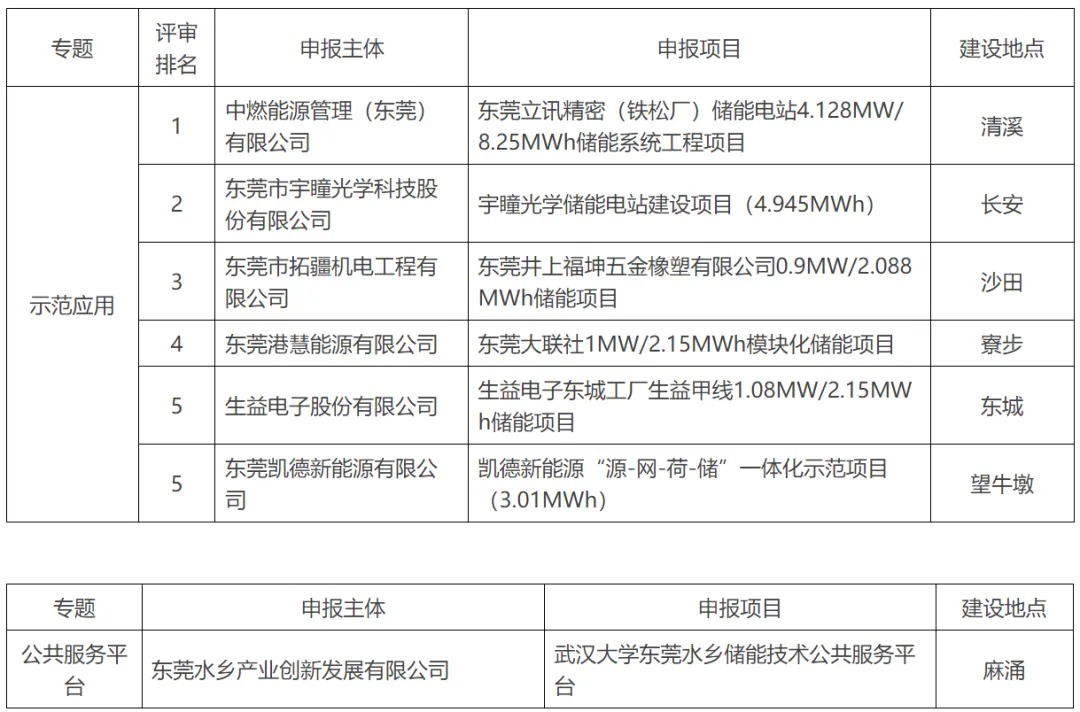 装机规模合计22.593MWh！广东东莞六个工商业储能电站纳入示范应用项目