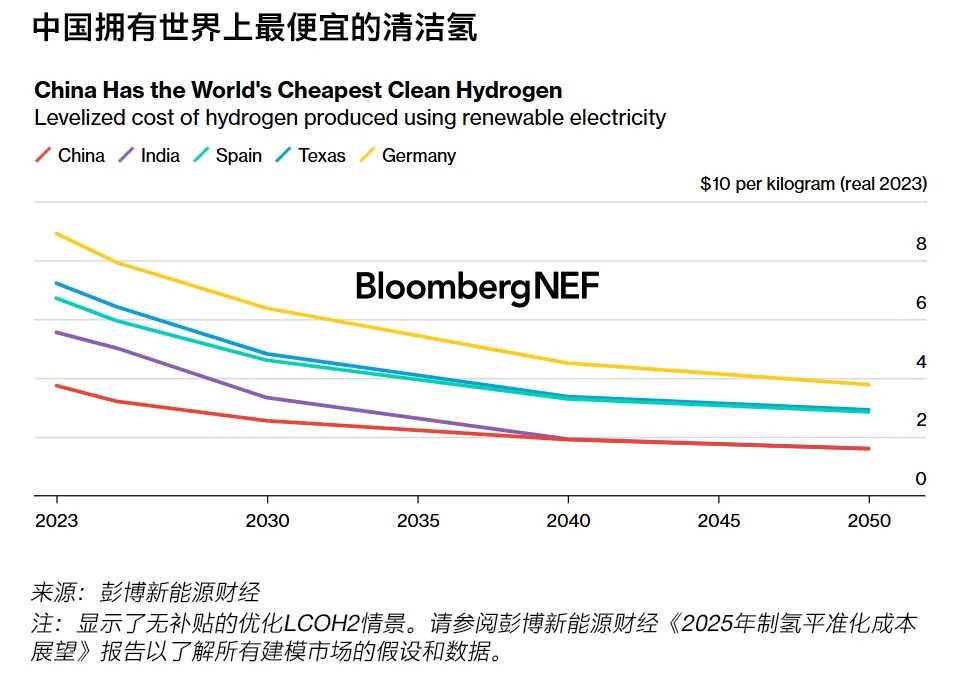 2025年制氢平准化成本展望：不会降至1美元/千克