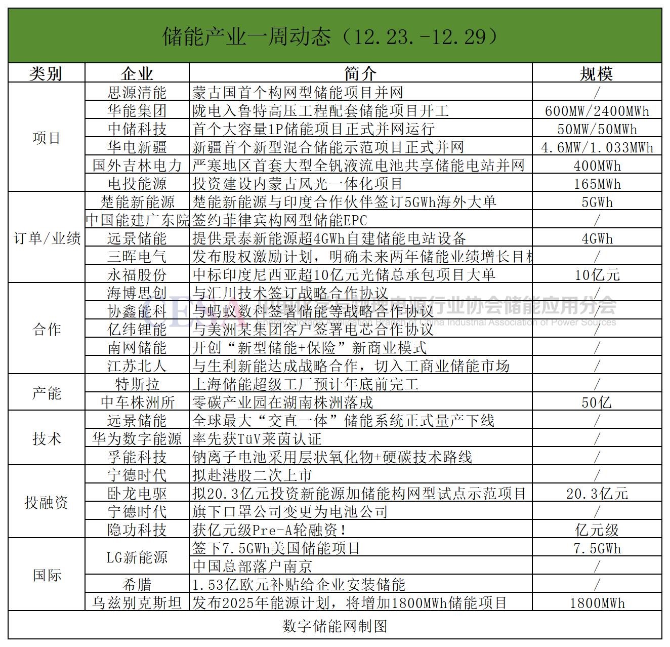一周产业动态｜宁德时代拟赴港股二次上市；楚能新能源拿下印度5GWh大单