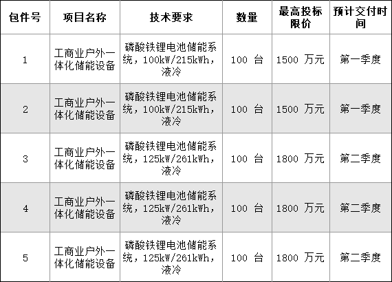 星源能投2025年度第一批工商业户外一体化储能设备框架招标开启！