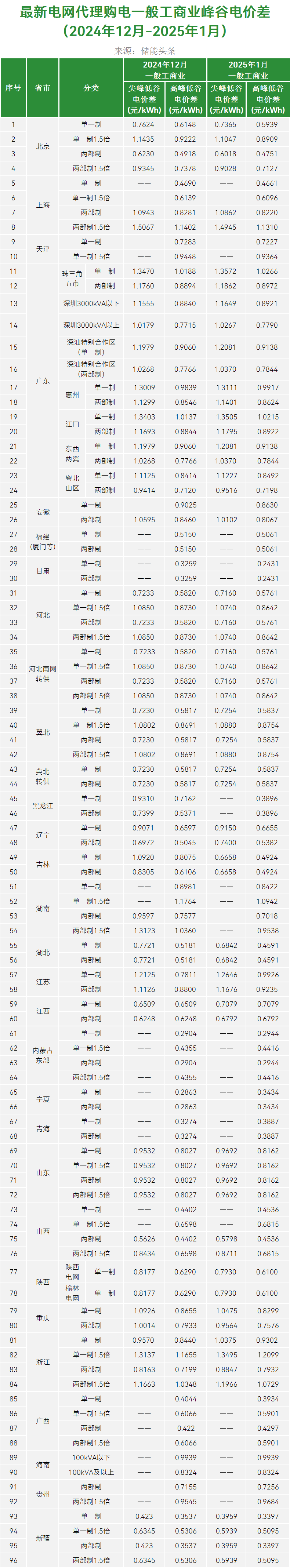 最新！2025年1月全国代理购电价格！最大峰谷价差1.8元/kWh、9地超1元/kWh！