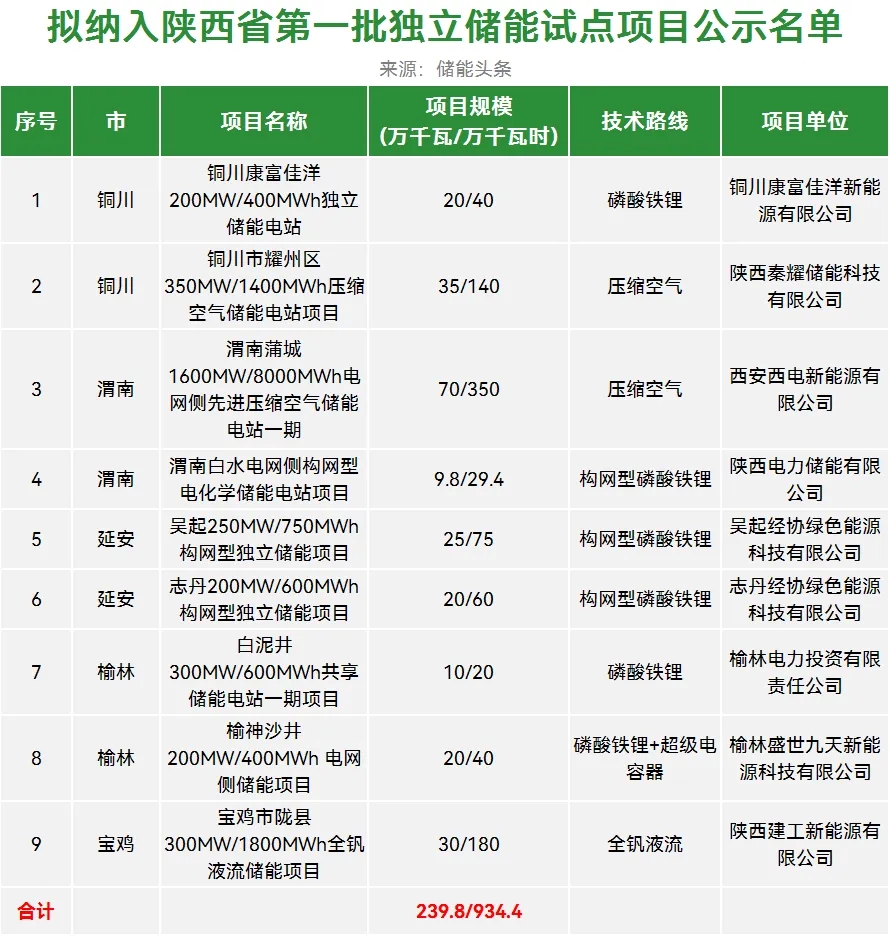 2.398GW/9.344GWh！陕西第一批独立储能试点项目下发！中国电气装备集团/陕西建工新能源/中国能建领衔