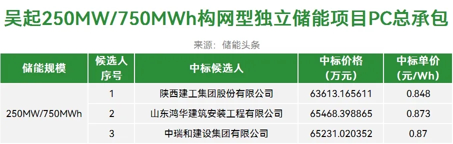 0.848~0.899元/Wh！陕西建工集团预中标！陕西经协1.35GWh构网型储能项目PC中标候选人公示