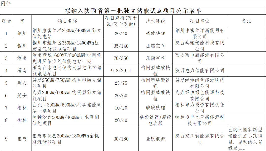 2398MW/9344MWh！陕西第一批独立储能试点项目公示