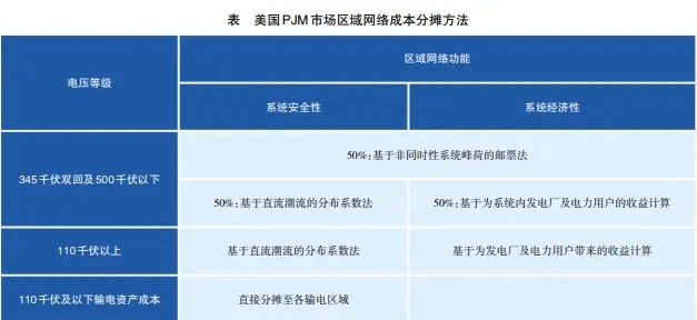 新时期我国区域电网输电定价机制优化方向探讨