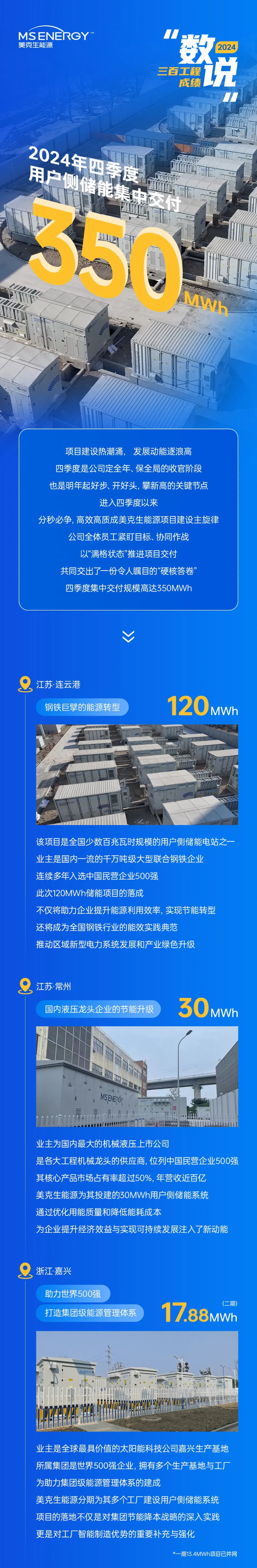 美克生能源“三百工程”交付成绩单：四季度集中交付350MWh