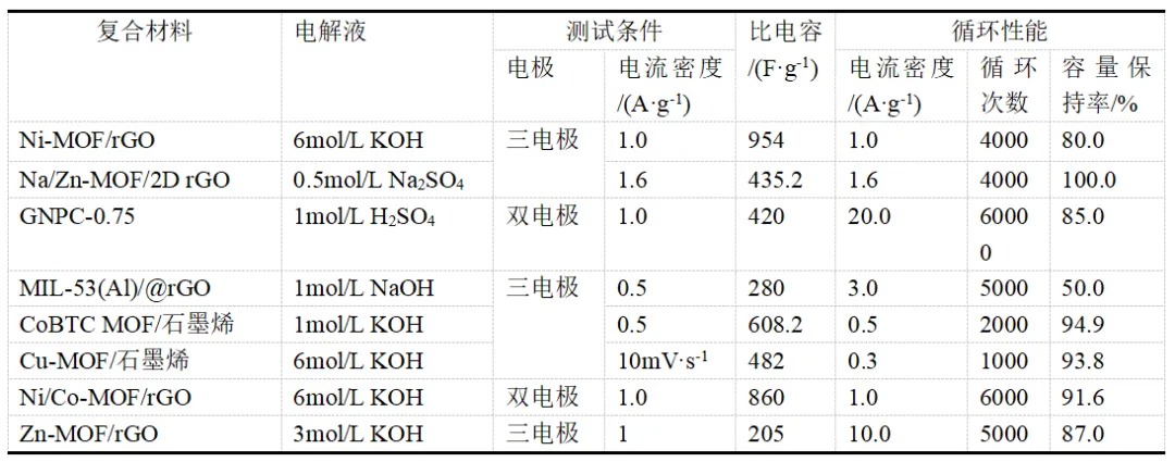 石墨烯复合材料在超级电容器中的研究进展