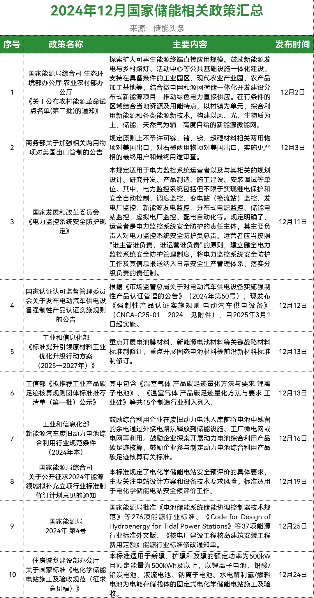 76条！24省市！2024年12月全国储能政策复盘分析！