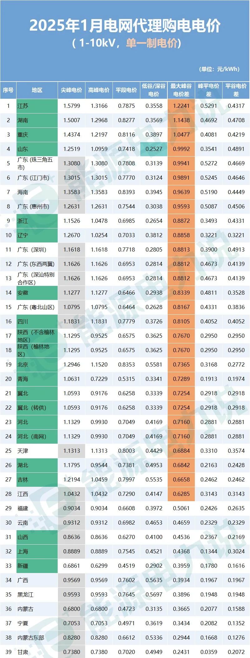 2025年1月全国最新峰谷电价差