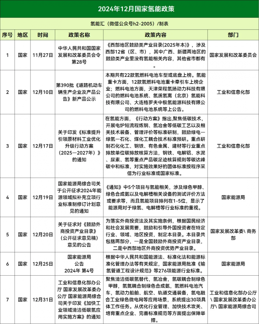20省市34条！2024年12月氢能政策汇总！