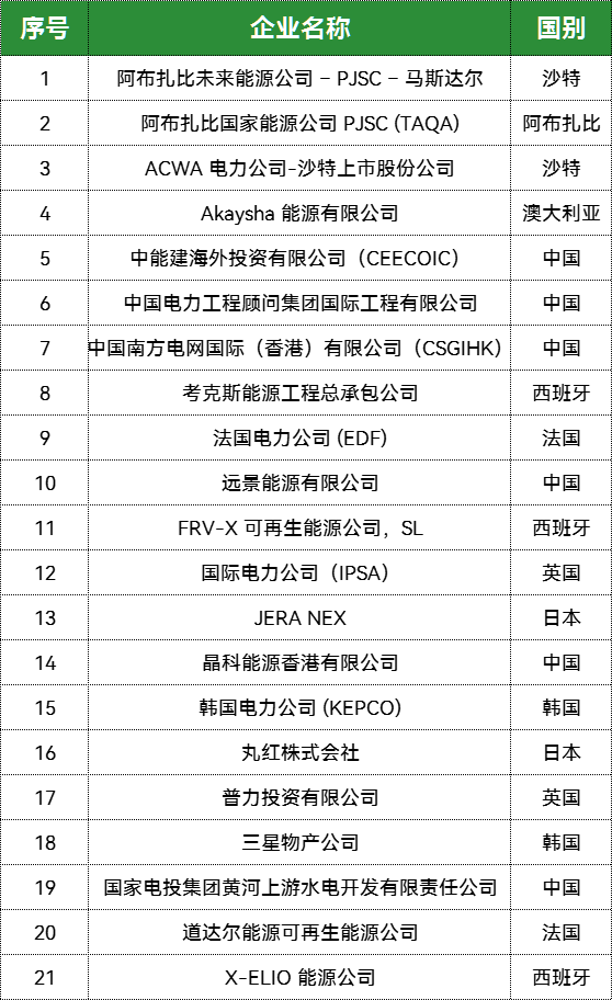 2GW/8GWh！远景、晶科、协鑫、中能建、中电建、国家电投、南方电网等8家中企入围沙特储能项目合格投标人名单