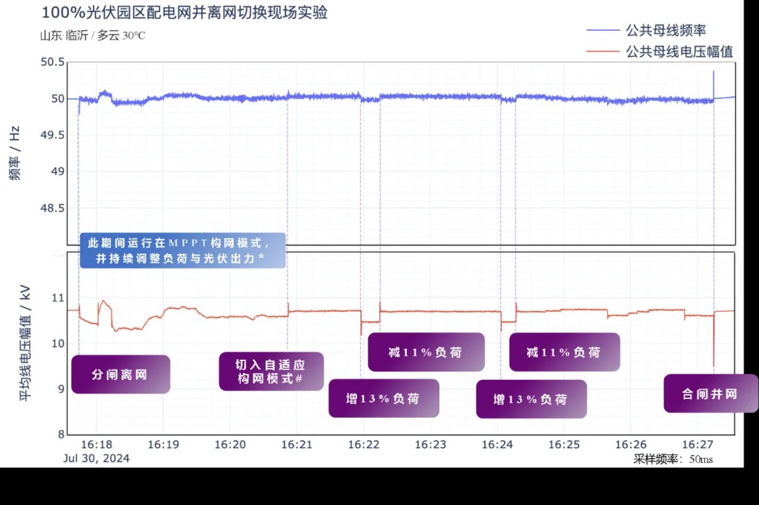 首个100%分布式光伏园区微电网成功实现孤网稳定运行