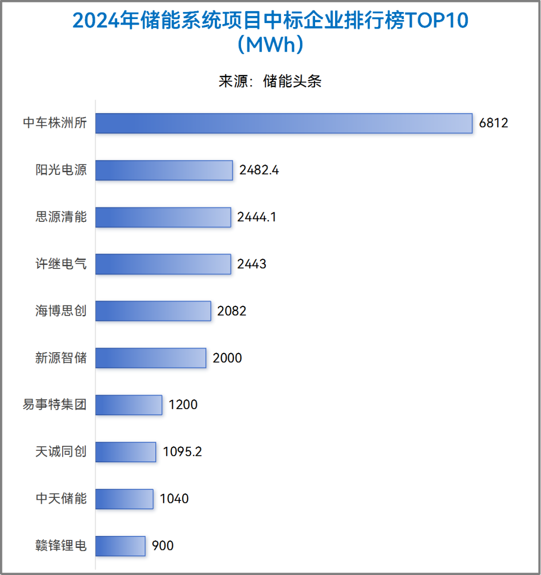 年度191GWh！2024年储能中标排行榜！中车株洲所、阳光电源、思源清能、比亚迪、易事特、中天、科华、远景、天合、楚能等领衔！