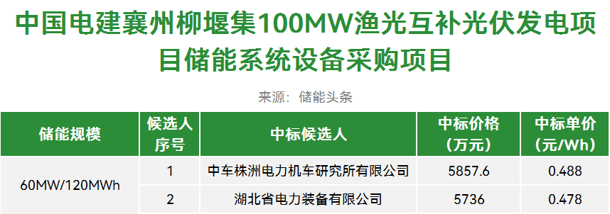 中标 | 0.417~0.649元/Wh！中车株洲所、许继电科、思源清能、海博思创等入围！中国电建370MWh储能系统设备采购项目开标