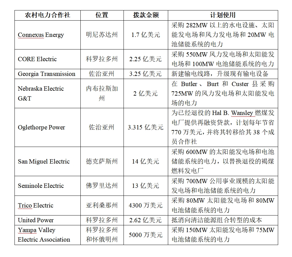 美国农业部拨款43.7亿美元用于可再生能源、电池储能系统和输电设施升级