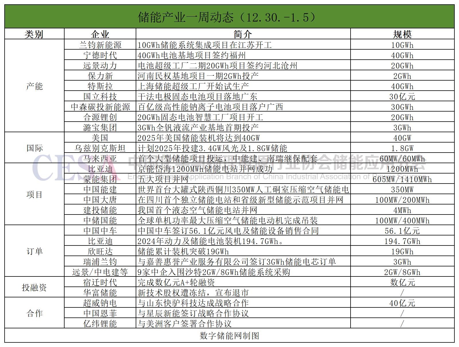 一周产业动态｜宁德时代等165GWh产能落地， 9家中企入围沙特8GWh储能系统采购