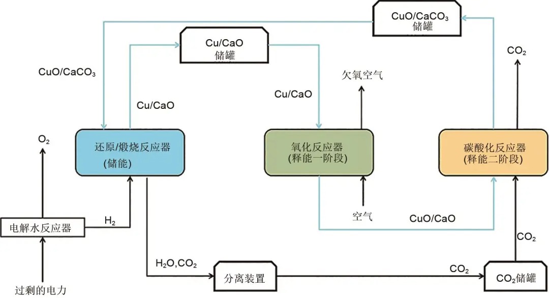 Y2O3/ZrO2共同负载铜钙复合材料的制备及其热化学储能特性