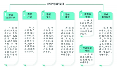 零碳园区将成下一个投资新风口
