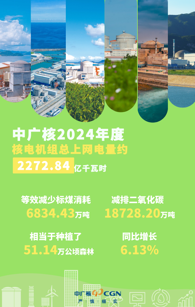 中广核2024年度核电总上网电量超2272亿千瓦时