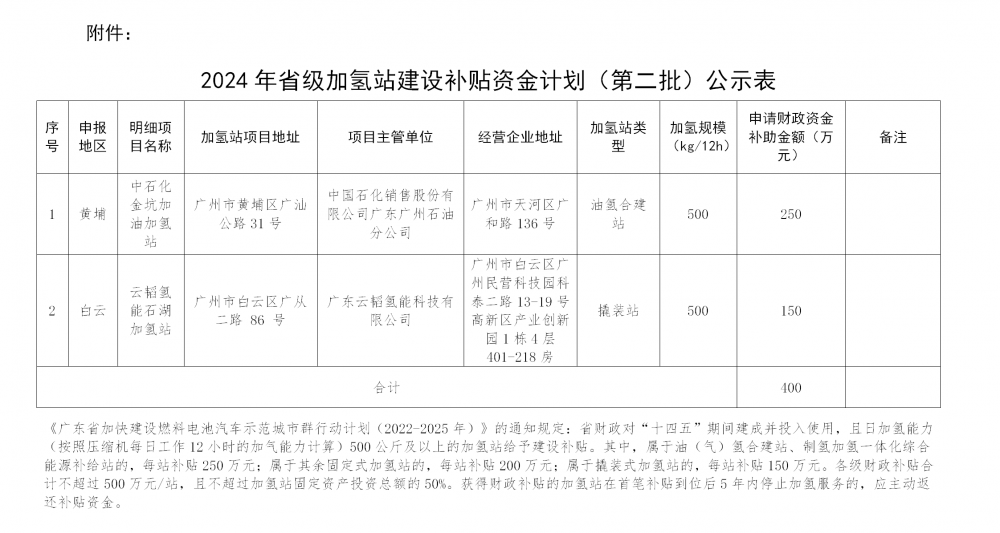 广州两座加氢站获补贴资金400万