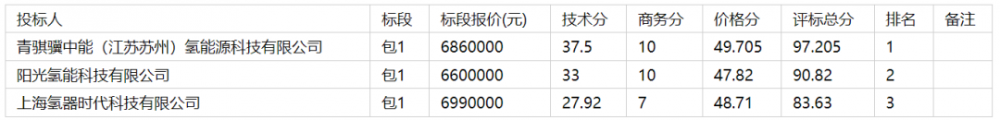 343万/台 青骐骥预中标中石油2套1000标碱槽